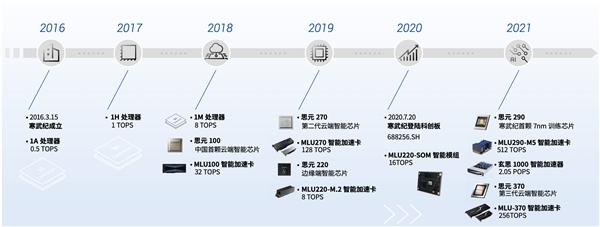 寒武紀邊緣產品線與智能計算集群業務雙輪驅動，人工智能基礎軟件開發迎來新增長
